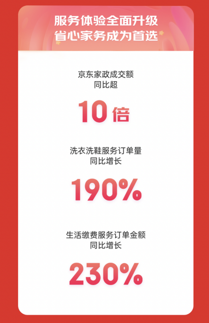 京东家政成交额同比增长超10倍 服务型产品点燃京东618消费热情(图6)