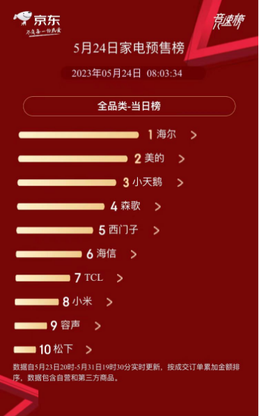 618第一枪！海尔智家京东预售榜第一(图1)
